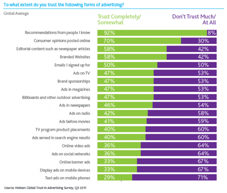 What extent we trust different forms of advertising