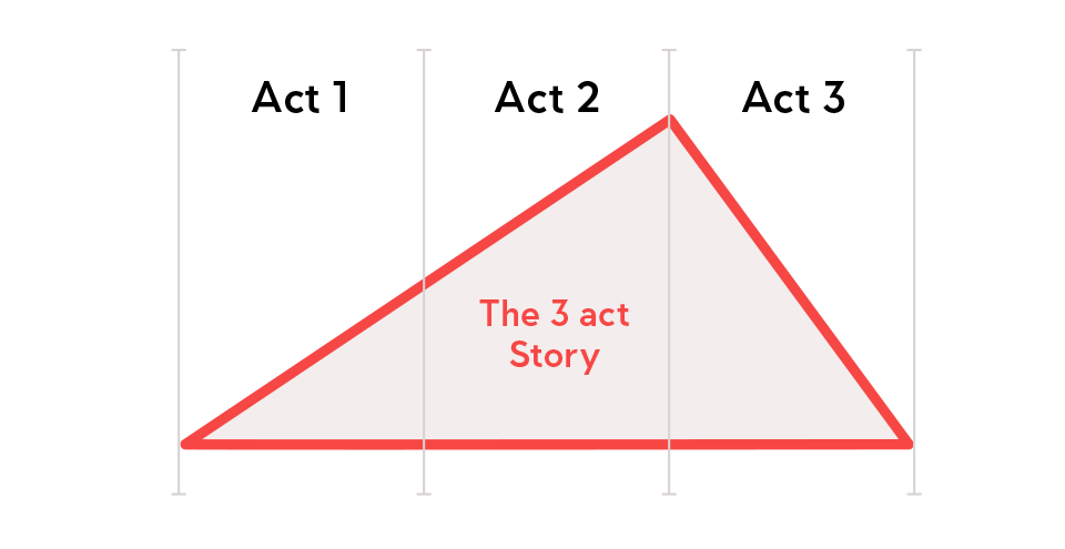 The story with 3 acts